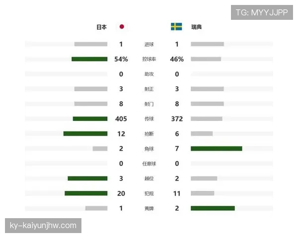 瑞典对日本战报：1-1之后拿到第三名出线资格